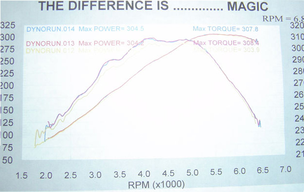 2002 Mustang GT Dyno Graph 300 RWHP